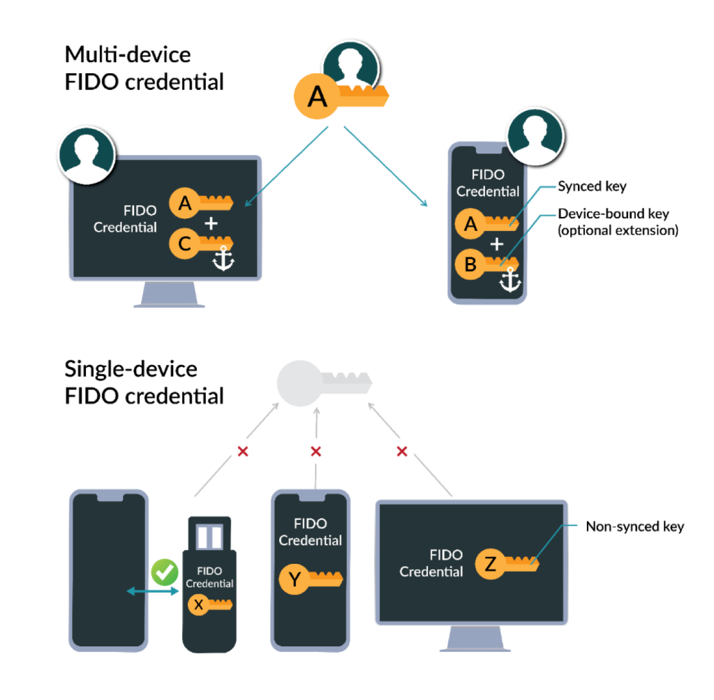 Authentication diagram fro the FIDO Alliance.